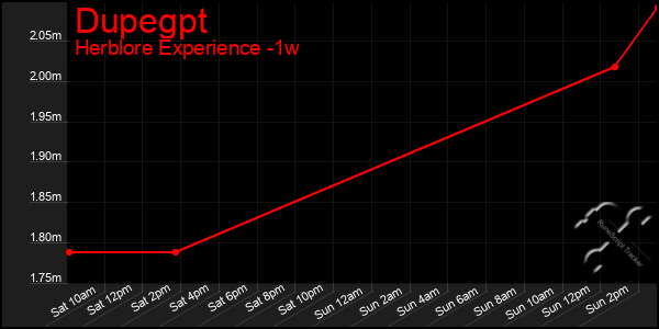 Last 7 Days Graph of Dupegpt