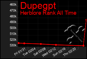 Total Graph of Dupegpt