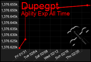 Total Graph of Dupegpt