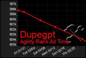 Total Graph of Dupegpt