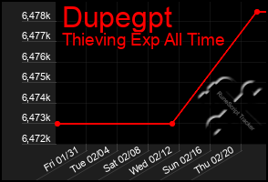 Total Graph of Dupegpt