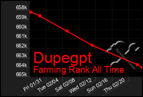 Total Graph of Dupegpt