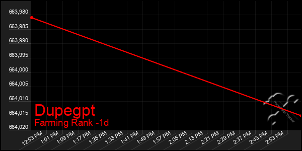 Last 24 Hours Graph of Dupegpt