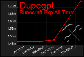 Total Graph of Dupegpt