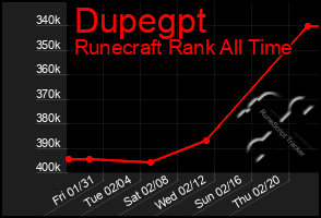 Total Graph of Dupegpt