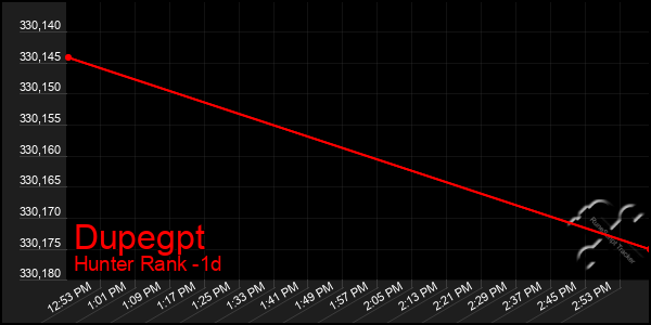 Last 24 Hours Graph of Dupegpt