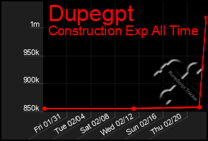 Total Graph of Dupegpt