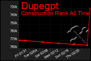 Total Graph of Dupegpt