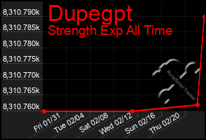 Total Graph of Dupegpt