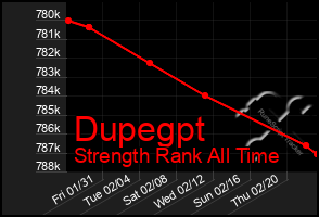 Total Graph of Dupegpt