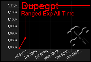 Total Graph of Dupegpt