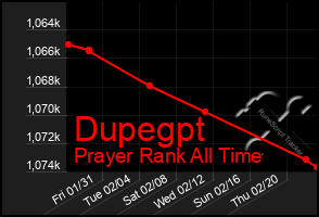 Total Graph of Dupegpt