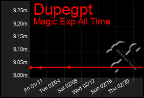 Total Graph of Dupegpt