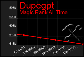 Total Graph of Dupegpt