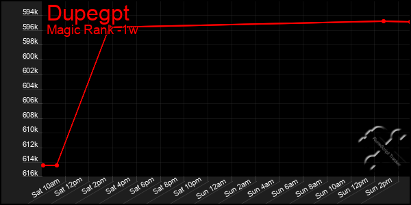 Last 7 Days Graph of Dupegpt