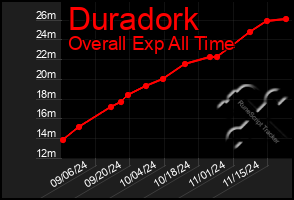 Total Graph of Duradork