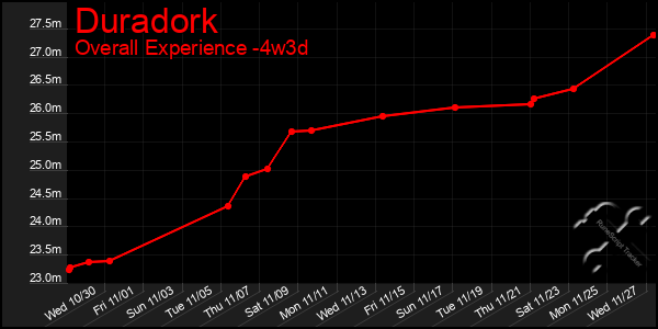 Last 31 Days Graph of Duradork