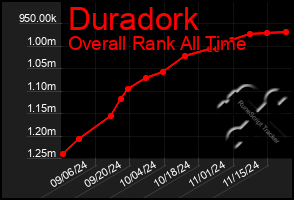 Total Graph of Duradork