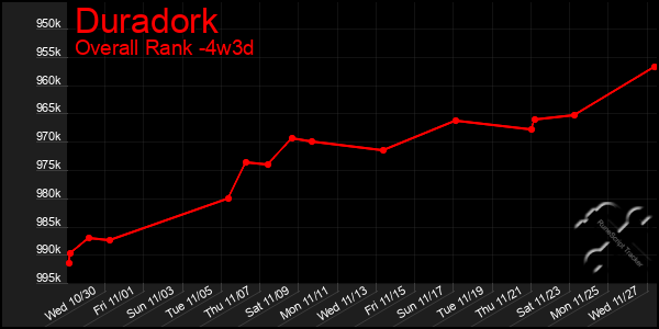 Last 31 Days Graph of Duradork