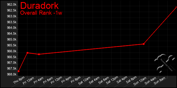 1 Week Graph of Duradork