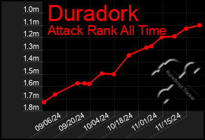 Total Graph of Duradork