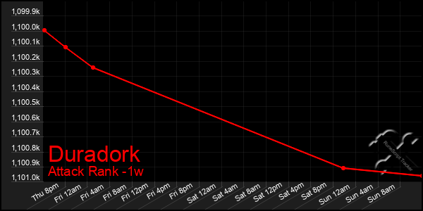 Last 7 Days Graph of Duradork