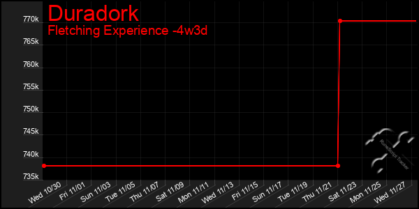 Last 31 Days Graph of Duradork