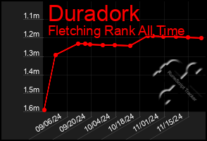 Total Graph of Duradork