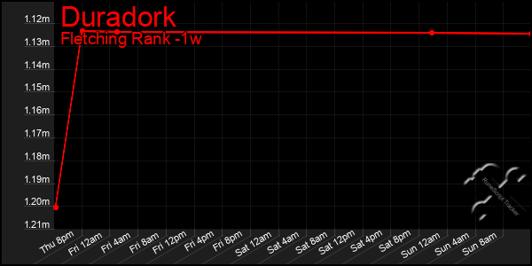 Last 7 Days Graph of Duradork