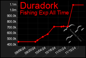 Total Graph of Duradork