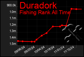 Total Graph of Duradork