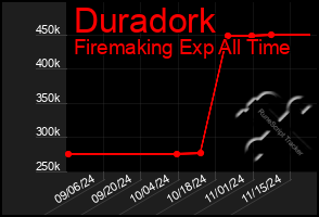 Total Graph of Duradork