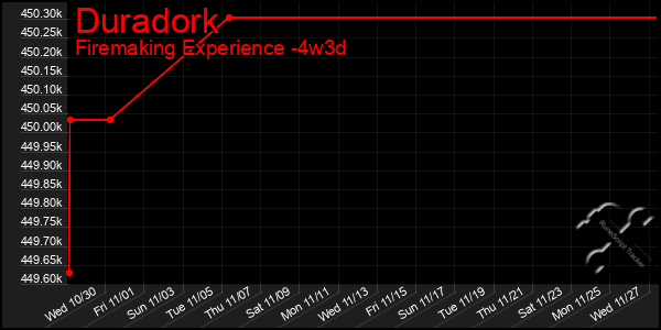 Last 31 Days Graph of Duradork