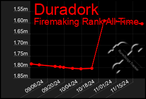 Total Graph of Duradork