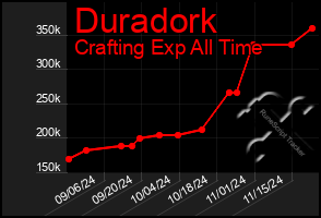 Total Graph of Duradork