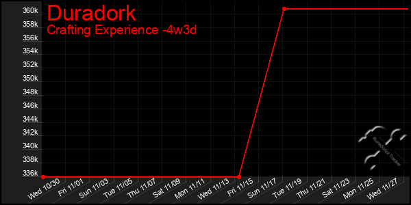 Last 31 Days Graph of Duradork