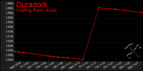 Last 31 Days Graph of Duradork