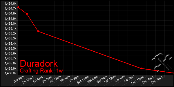 Last 7 Days Graph of Duradork