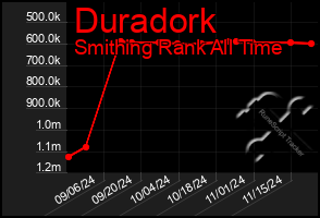 Total Graph of Duradork