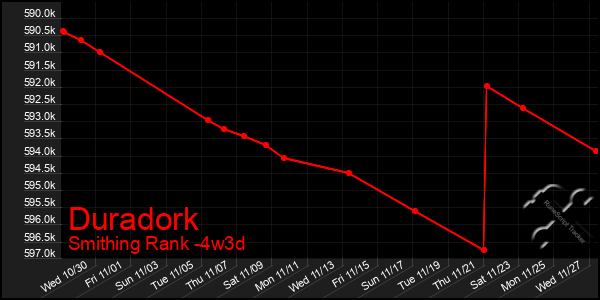 Last 31 Days Graph of Duradork