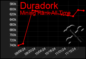 Total Graph of Duradork