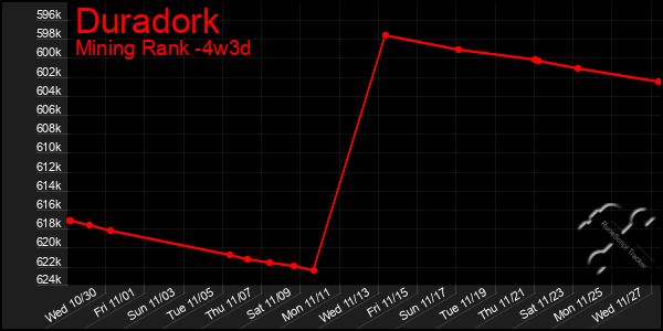 Last 31 Days Graph of Duradork