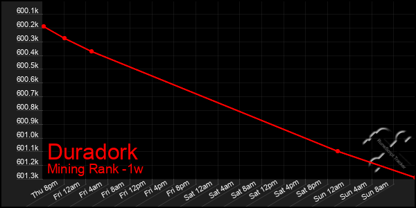 Last 7 Days Graph of Duradork