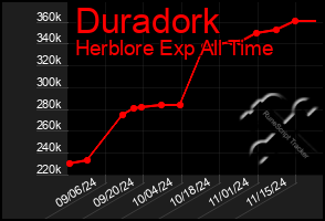 Total Graph of Duradork