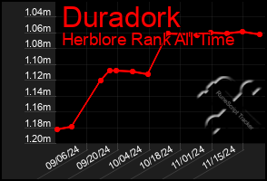 Total Graph of Duradork