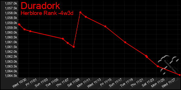 Last 31 Days Graph of Duradork