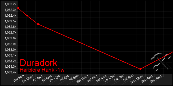 Last 7 Days Graph of Duradork