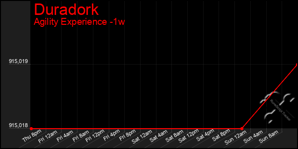 Last 7 Days Graph of Duradork