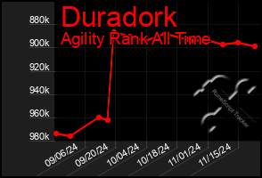 Total Graph of Duradork