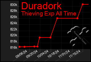 Total Graph of Duradork